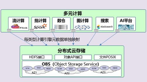 统一元数据与数据湖Catalog 实现大数据存算分离的关键